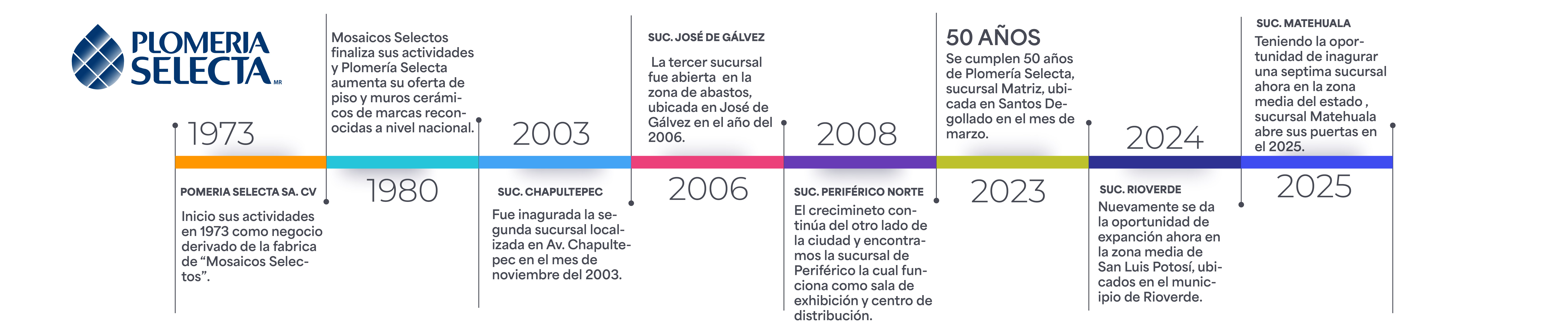 Linea de tiempo